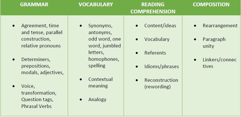 BITSAT English proficiency