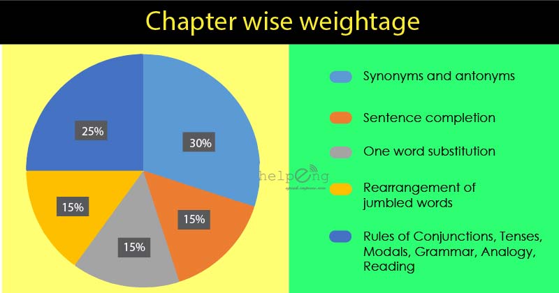 BITSAT English chapterwise weightage